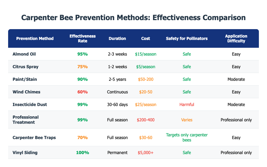 Comparison of Carpenter Bee Prevention Methods